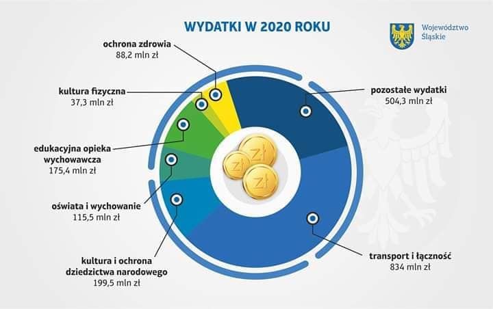 Sejmik przyjął budżet województwa śląskiego na 2020 rok - galeria